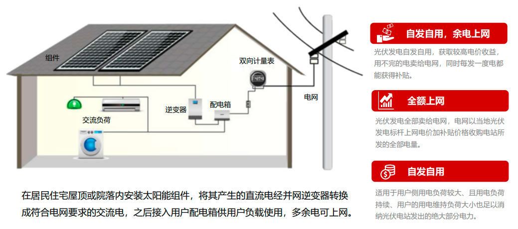 户用光伏发电系统解决方案