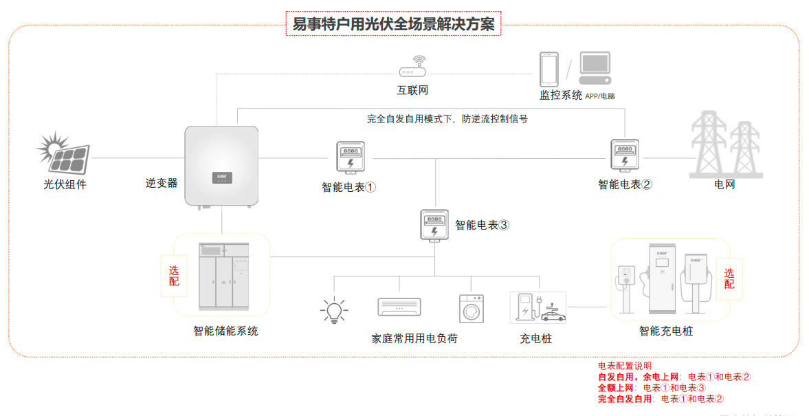 户用光伏全场景解决方案