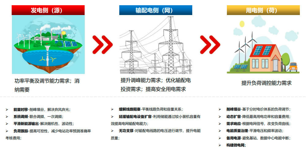 储能系统解决方案