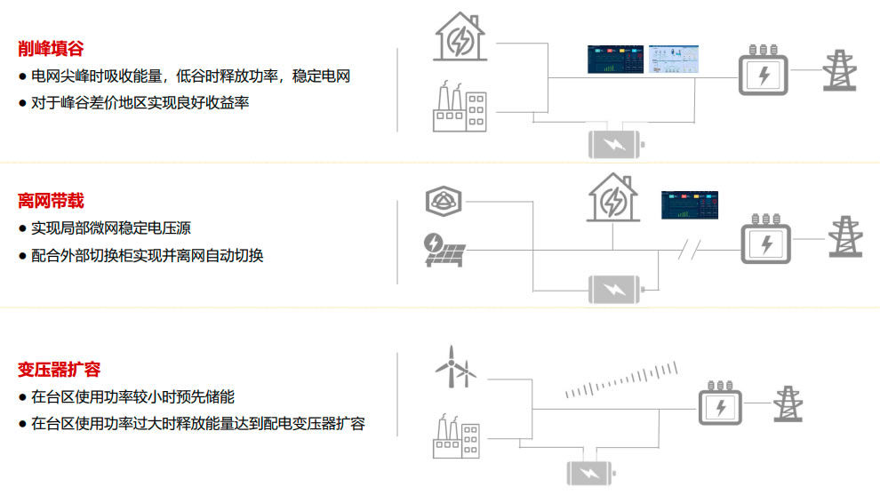 工商业储能解决方案