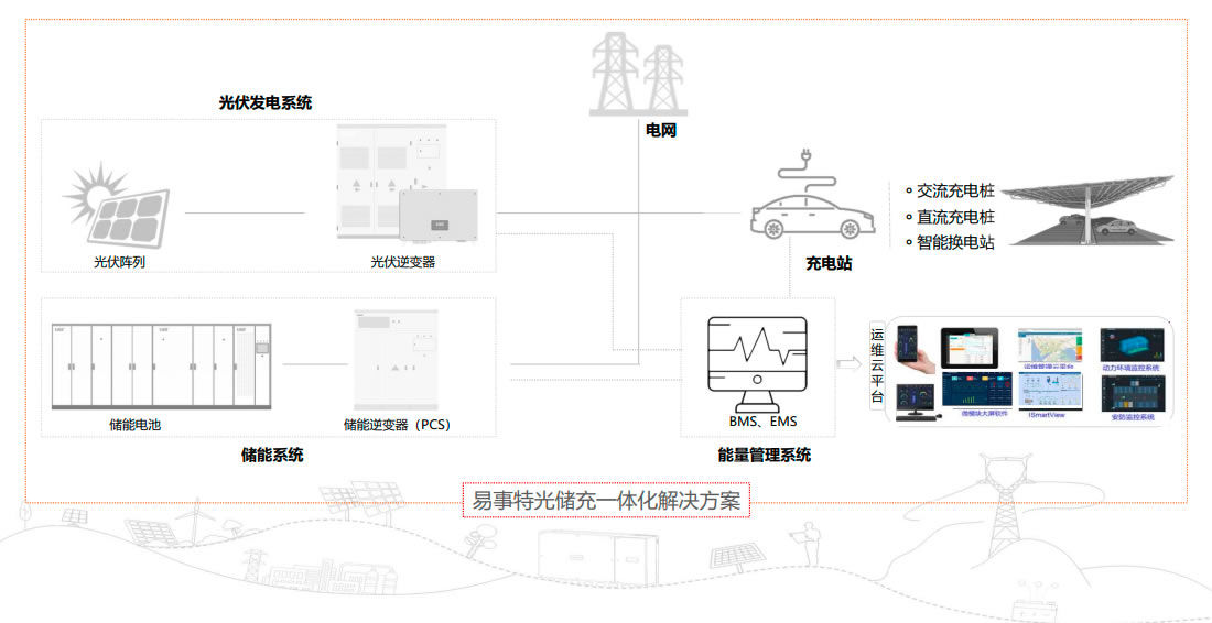 光储充一体化解决方案